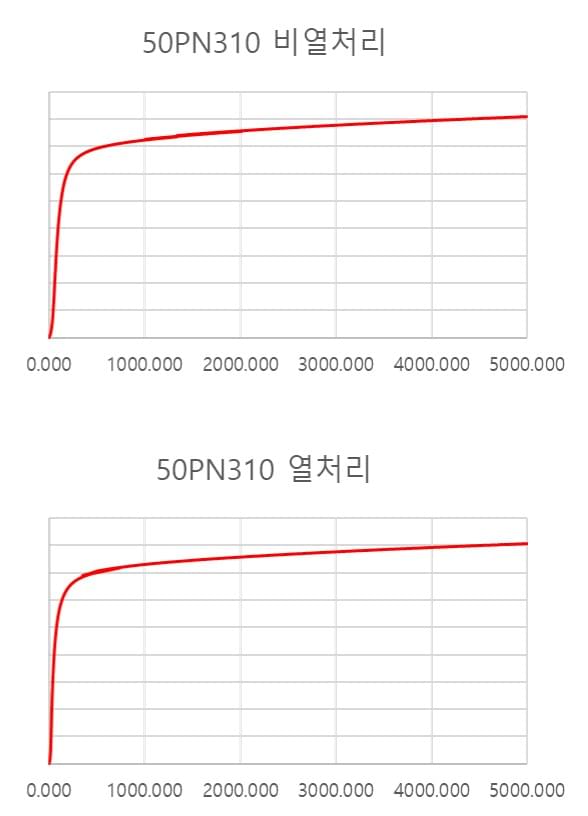 BH Curve 샘플 데이터